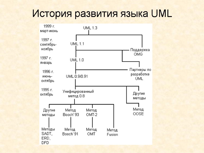 История развития языка UML